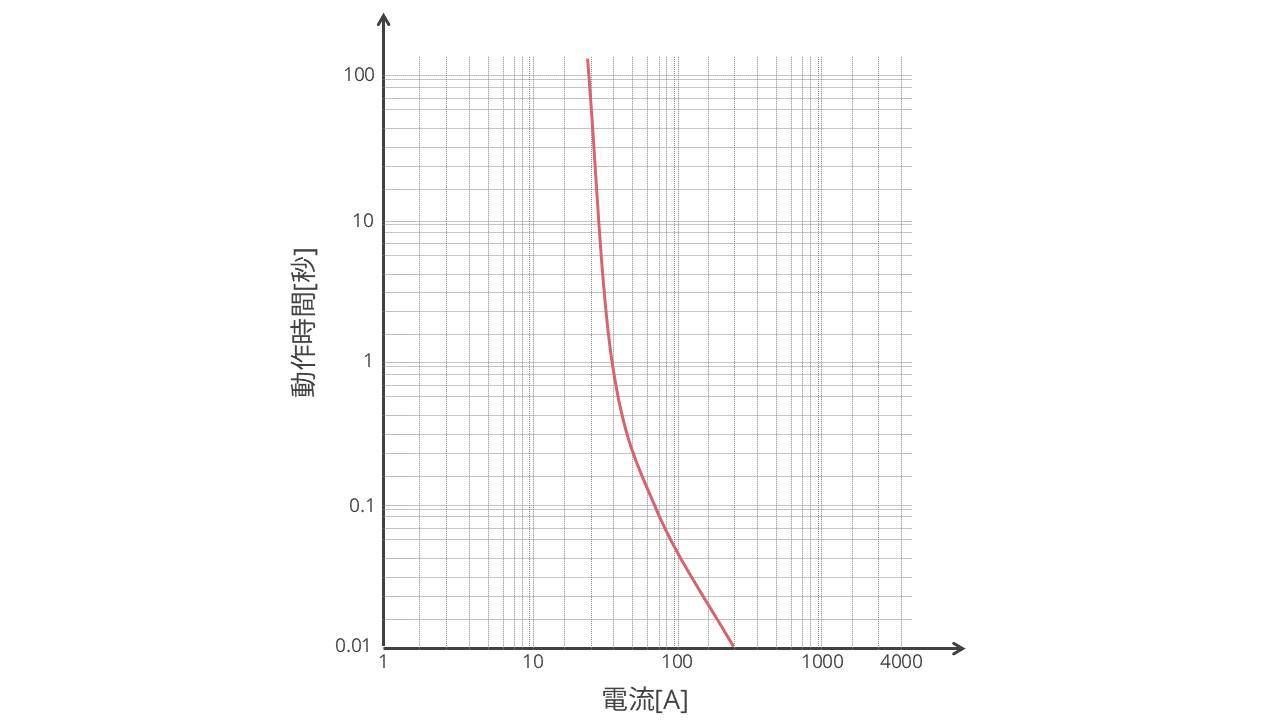 電力ヒューズ（パワーヒューズ）の特性曲線の見方をわかりやすく解説 | 電気設備ナビ